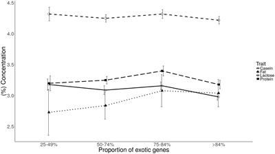 Milk Composition for Admixed Dairy Cattle in Tanzania